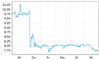 Chart TAL Education Group Cl.A (ADRs) - 1 semaine