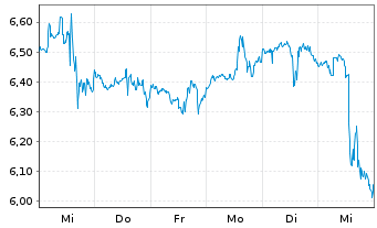 Chart Talos Energy LLC - 1 semaine