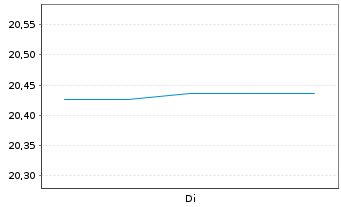 Chart Tamboran Resources Corp. - 1 Woche
