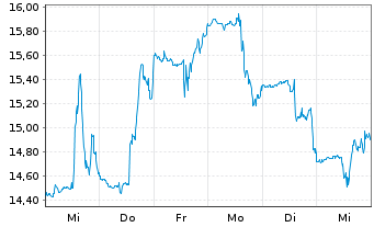 Chart Tandem Diabetes Care Inc. - 1 semaine