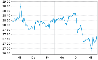 Chart Tanger Inc. - 1 Week