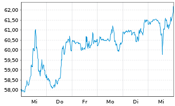 Chart Tapestry Inc. - 1 Week