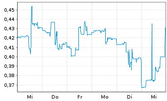 Chart TCTM Kids IT Education Inc. - 1 Week