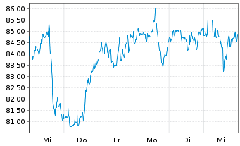 Chart TARGET CORP. - 1 semaine