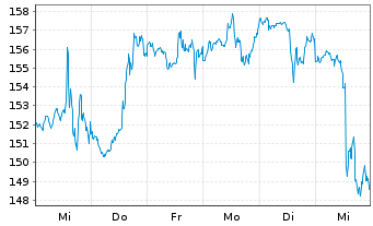 Chart Targa Resources Investments In - 1 Week