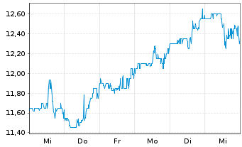 Chart TaskUs Inc. - 1 semaine