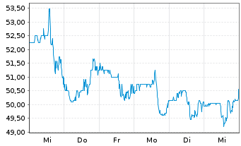 Chart Taylor Morrison Home Corp. - 1 Week