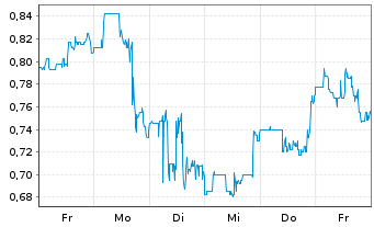 Chart TC BioPharm (Holdings) PLC - 1 Week