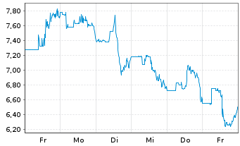Chart Tecogen Inc. - 1 Week