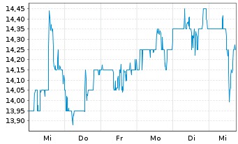 Chart TEGNA Inc. - 1 semaine