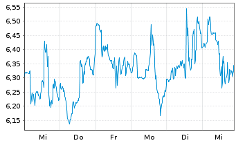 Chart Teladoc Health Inc. - 1 semaine