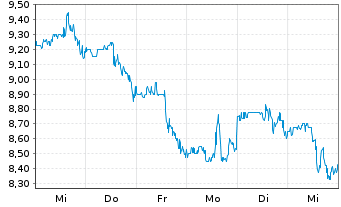 Chart Telecom Argentina S.A. ADRs - 1 semaine