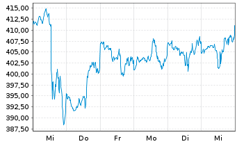 Chart Teledyne Technologies Inc. - 1 semaine