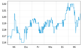 Chart Teleflex Inc. - 1 semaine