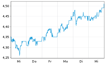 Chart Telefónica S.A. Spons. ADRs - 1 Week