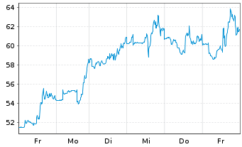Chart Tempus AI Inc. Reg.Shs A - 1 semaine