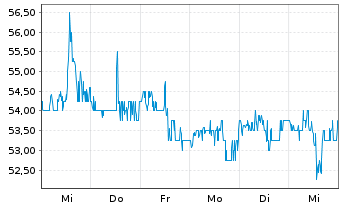 Chart Tempur Sealy International Inc - 1 semaine