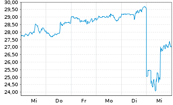 Chart Tenable Holdings Inc. - 1 semaine