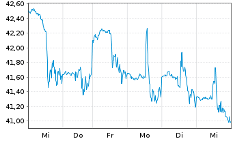 Chart Tenable Holdings Inc. - 1 Woche