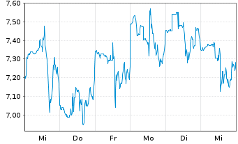 Chart 10X GENOMICS Inc. - 1 Week