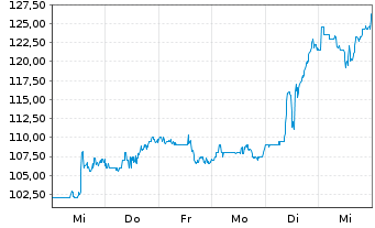 Chart Tenet Healthcare Corp. - 1 Week