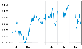 Chart Tennant Co. - 1 Week