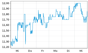 Chart Tencent Music Entertainment Gr ADRs - 1 semaine