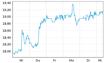 Chart Teradata Corp. - 1 semaine