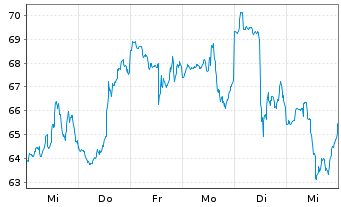 Chart Teradyne Inc. - 1 semaine