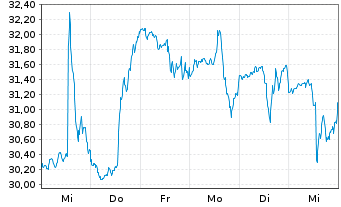 Chart Terex Corp. - 1 semaine