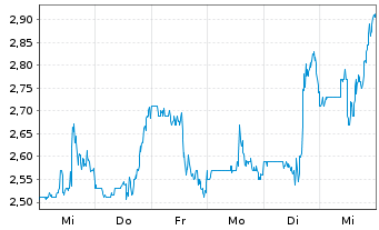 Chart Terns Pharmaceuticals Inc. - 1 Week