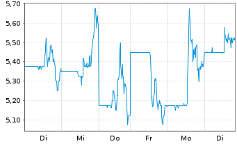Chart Terns Pharmaceuticals Inc. - 1 Woche