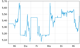 Chart Terns Pharmaceuticals Inc. - 1 Week