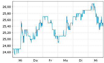 Chart Ternium S.A. Sp. ADRs - 1 Week