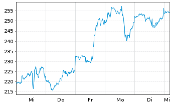 Chart Tesla Inc. - 1 Week