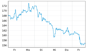 Chart Tesla Inc. - 1 Week