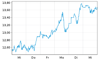 Chart Teva Pharmaceutical Inds Ltd. ADRs - 1 semaine