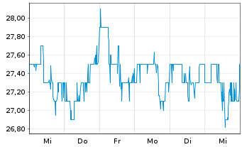 Chart Tetra Tech Inc. - 1 semaine