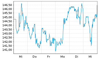 Chart Texas Roadhouse Inc. Cl.A - 1 Week