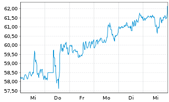 Chart Textron Inc. - 1 Week