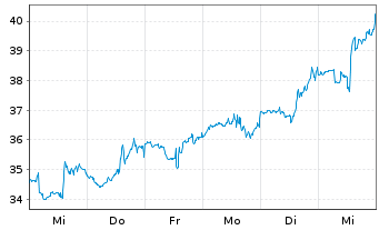 Chart TG Therapeutics Inc. - 1 Week