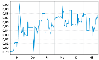 Chart Beauty Health Co., The - 1 semaine