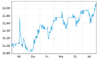 Chart ODP Corp., The - 1 semaine