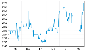 Chart One Group Hospitality Inc.,The - 1 Week