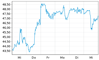 Chart The Trade Desk Inc. - 1 Week