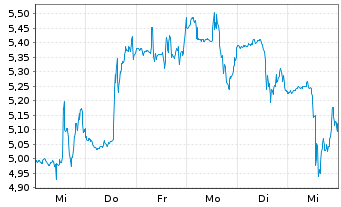 Chart RealReal Inc., The - 1 Week