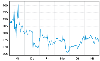 Chart Thermo Fisher Scientific Inc. - 1 Week