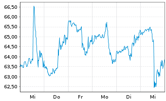 Chart Thor Industries Inc. - 1 semaine