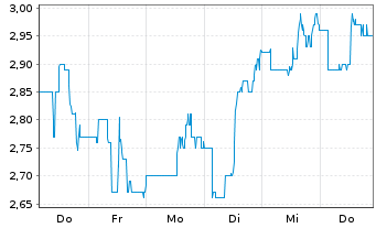 Chart Thoughtworks Holding Inc. - 1 Woche