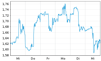 Chart 3D Systems Corp. - 1 semaine